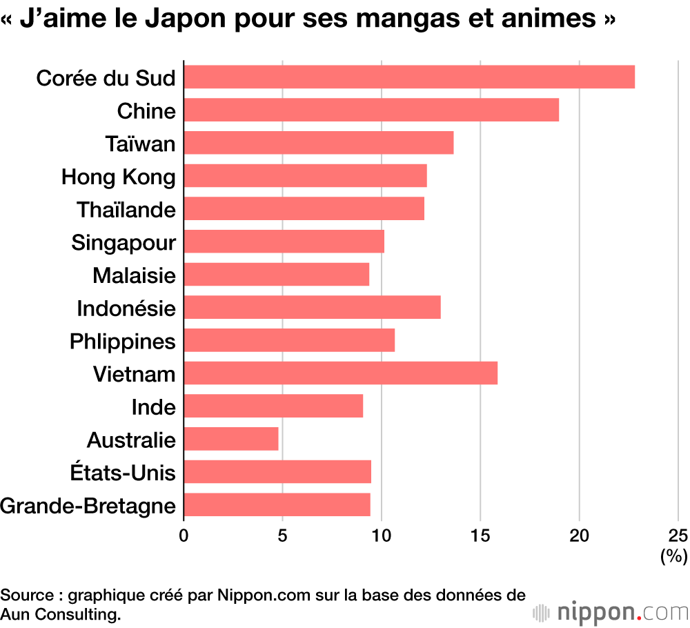 « J’aime le Japon pour ses mangas et animes »