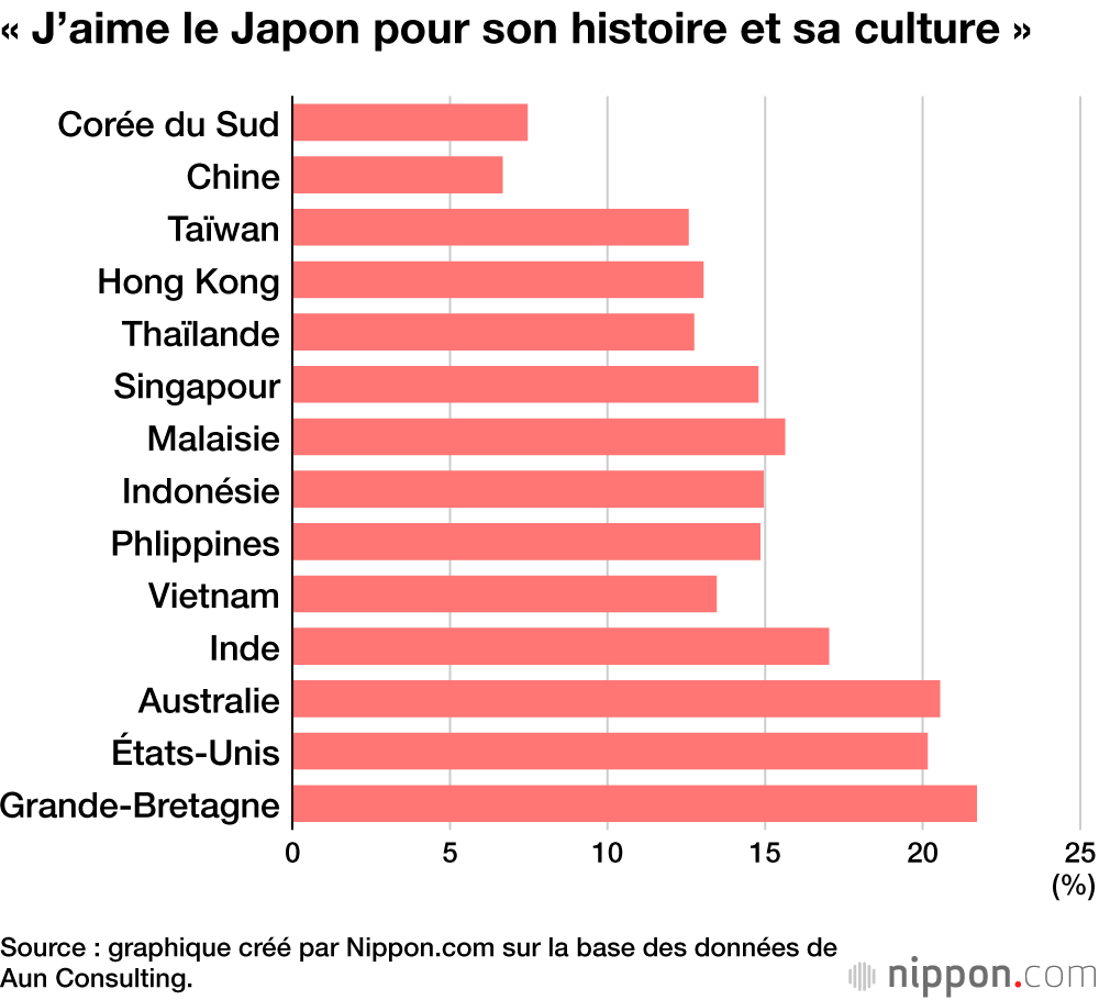 « J’aime le Japon pour son histoire et sa culture »