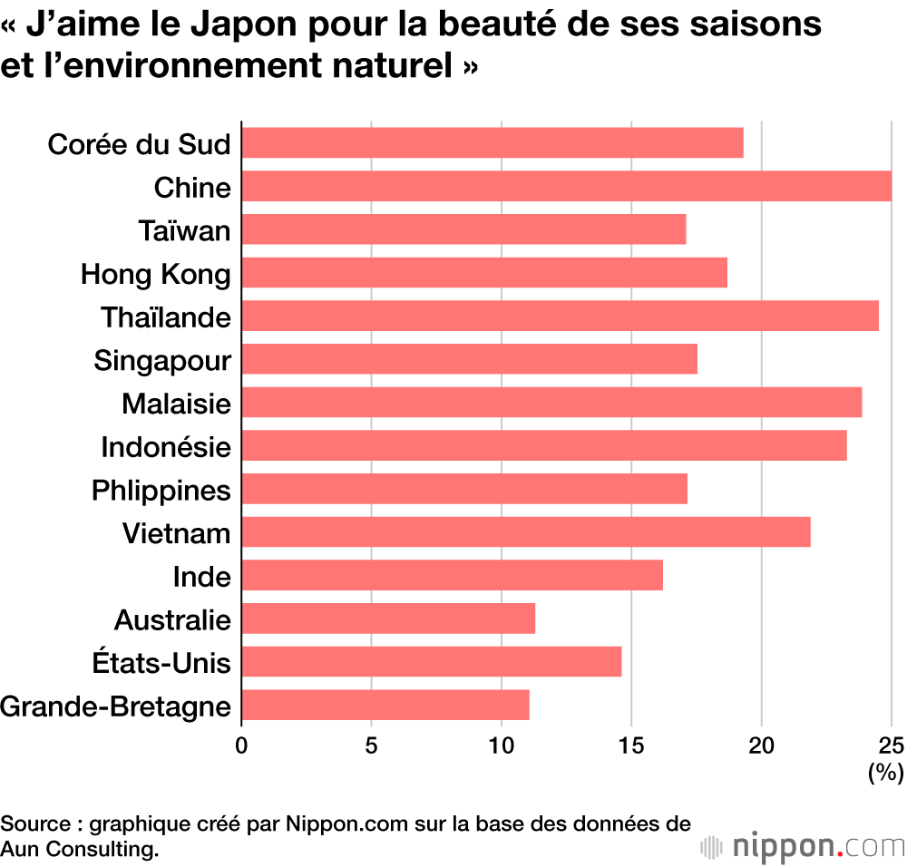 « J’aime le Japon pour la beauté de ses saisons et l’environnement naturel »