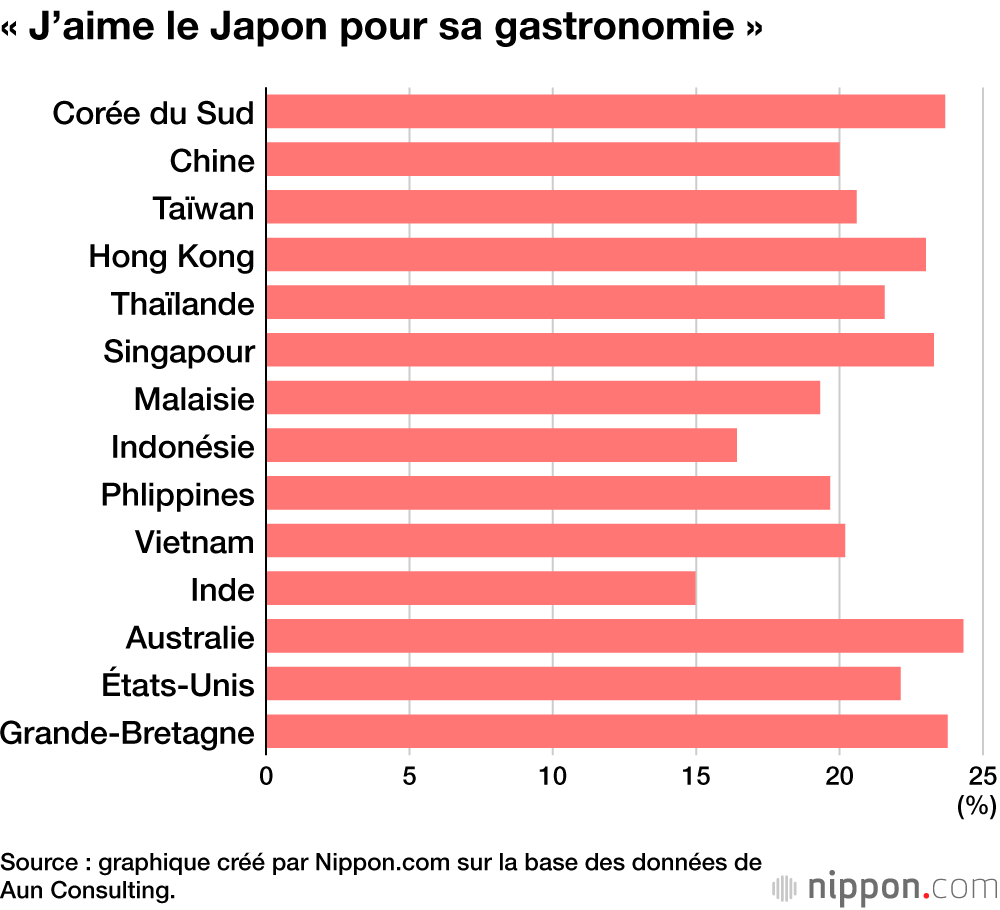 « J’aime le Japon pour sa gastronomie »