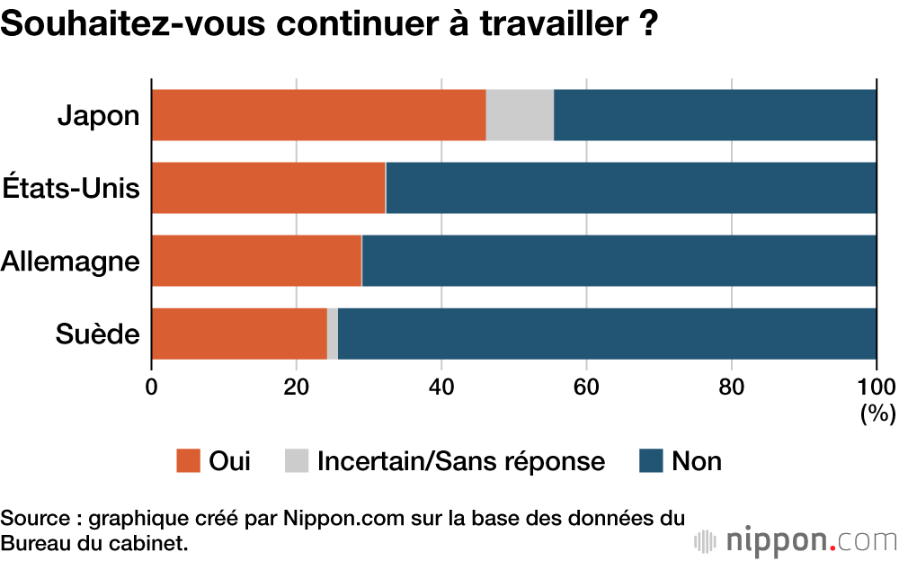 Souhaitez-vous continuer à travailler ?
