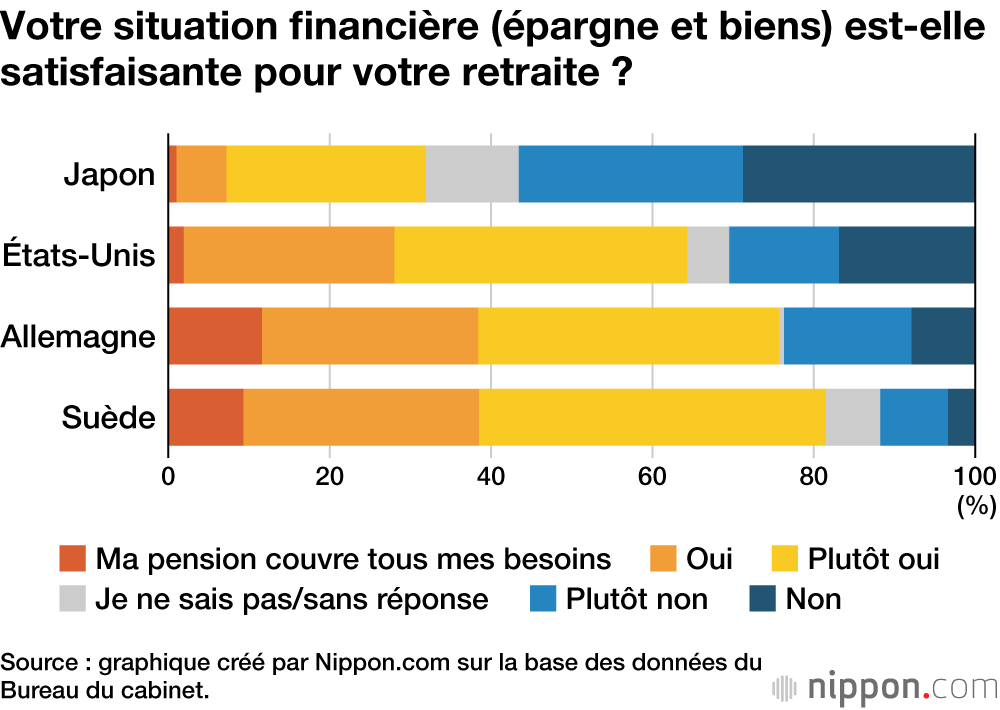 Votre situation financière (épargne et biens) est-elle satisfaisante pour votre retraite ?