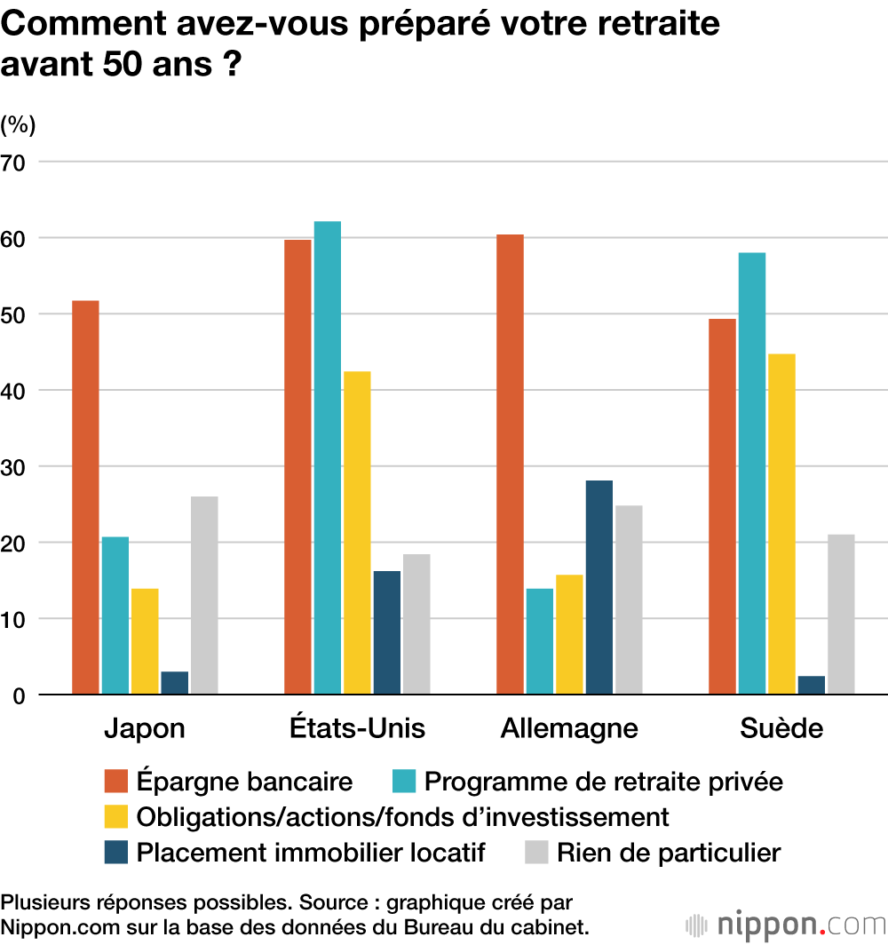 Comment avez-vous préparé votre retraite avant 50 ans ?