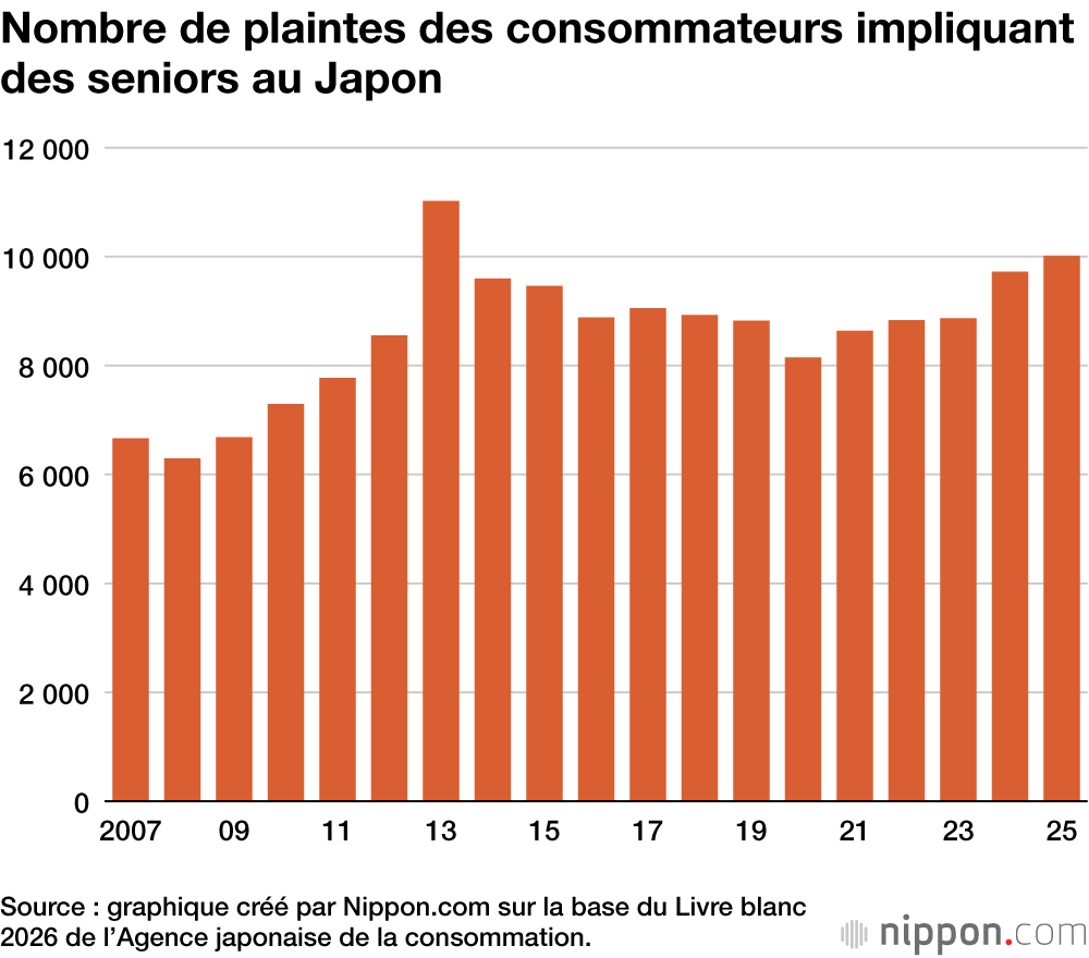 Nombre de plaintes des consommateurs impliquant des seniors au Japon