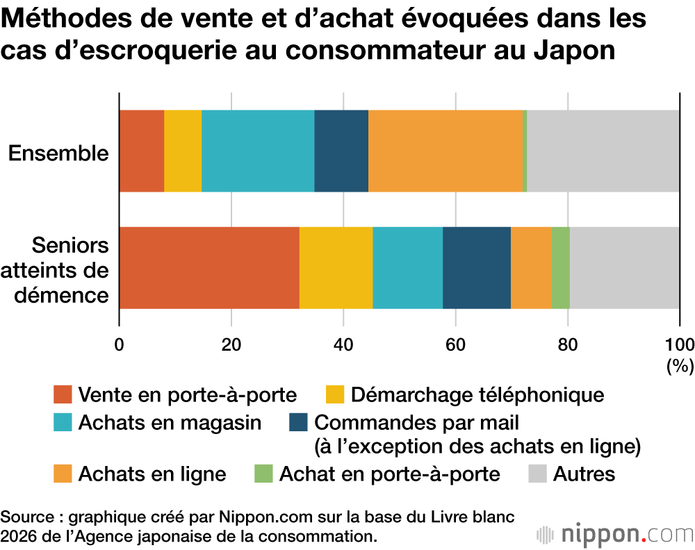 Méthodes de vente et d’achat évoquées dans les cas d’escroquerie au consommateur au Japon