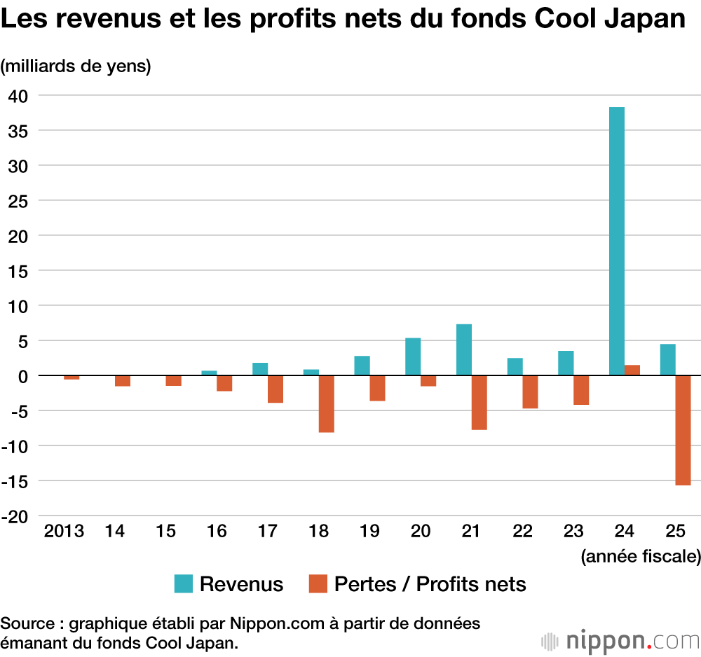 Les revenus et les profits nets du fonds Cool Japan