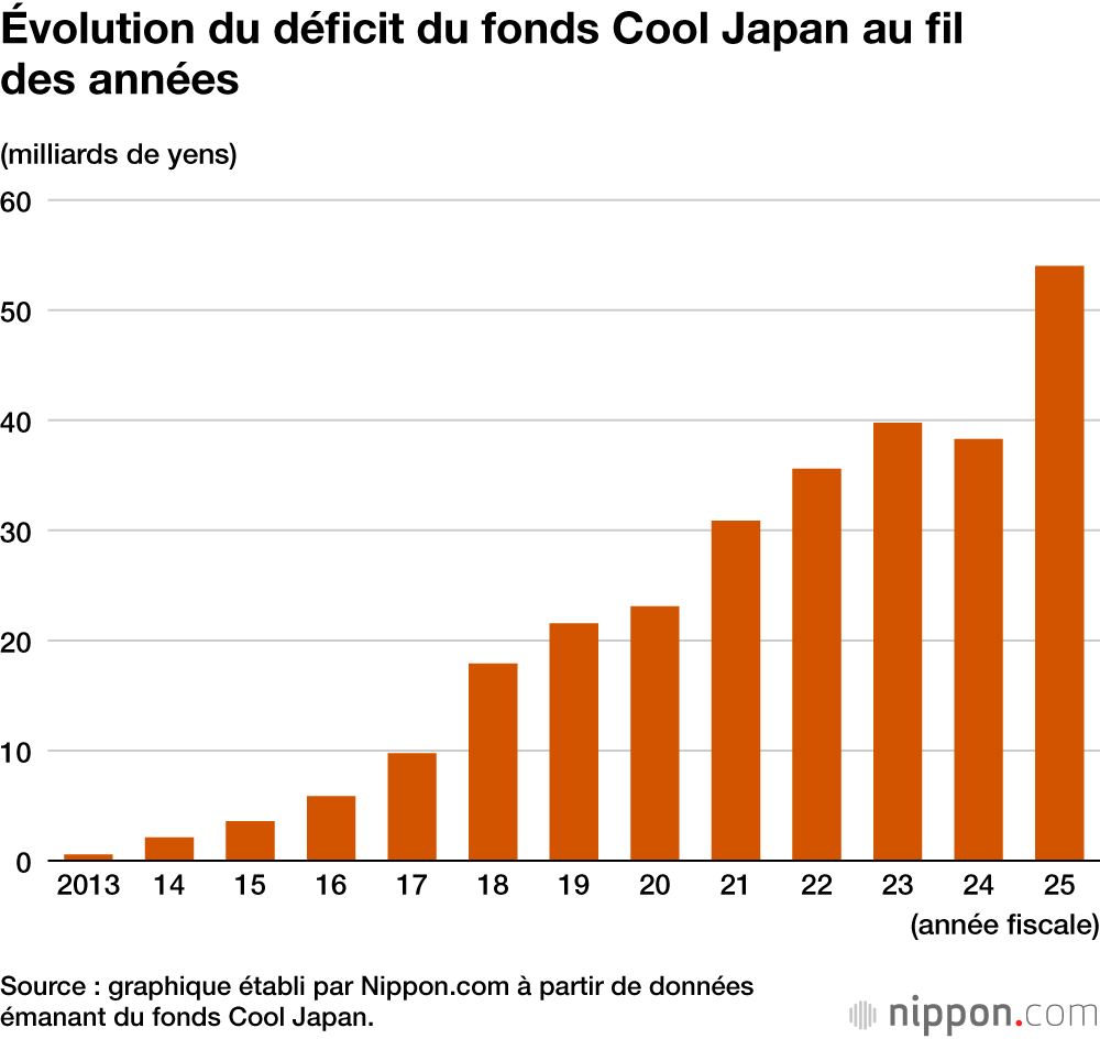 Évolution du déficit du fonds Cool Japan au fil des années