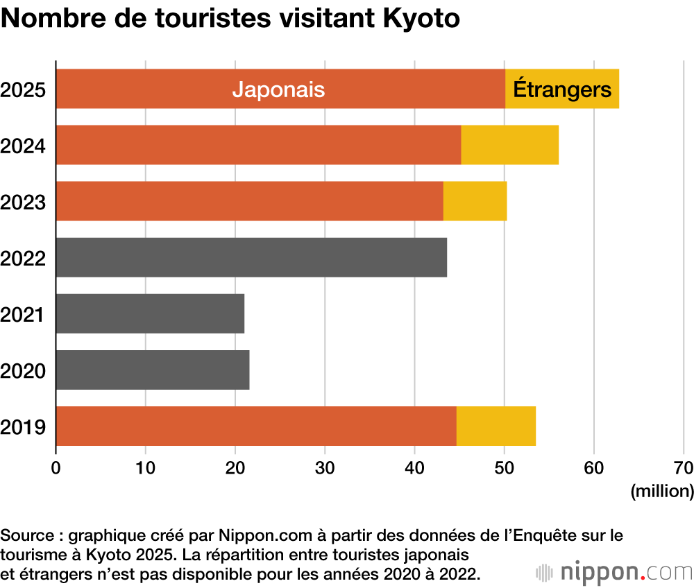 Nombre de touristes visitant Kyoto