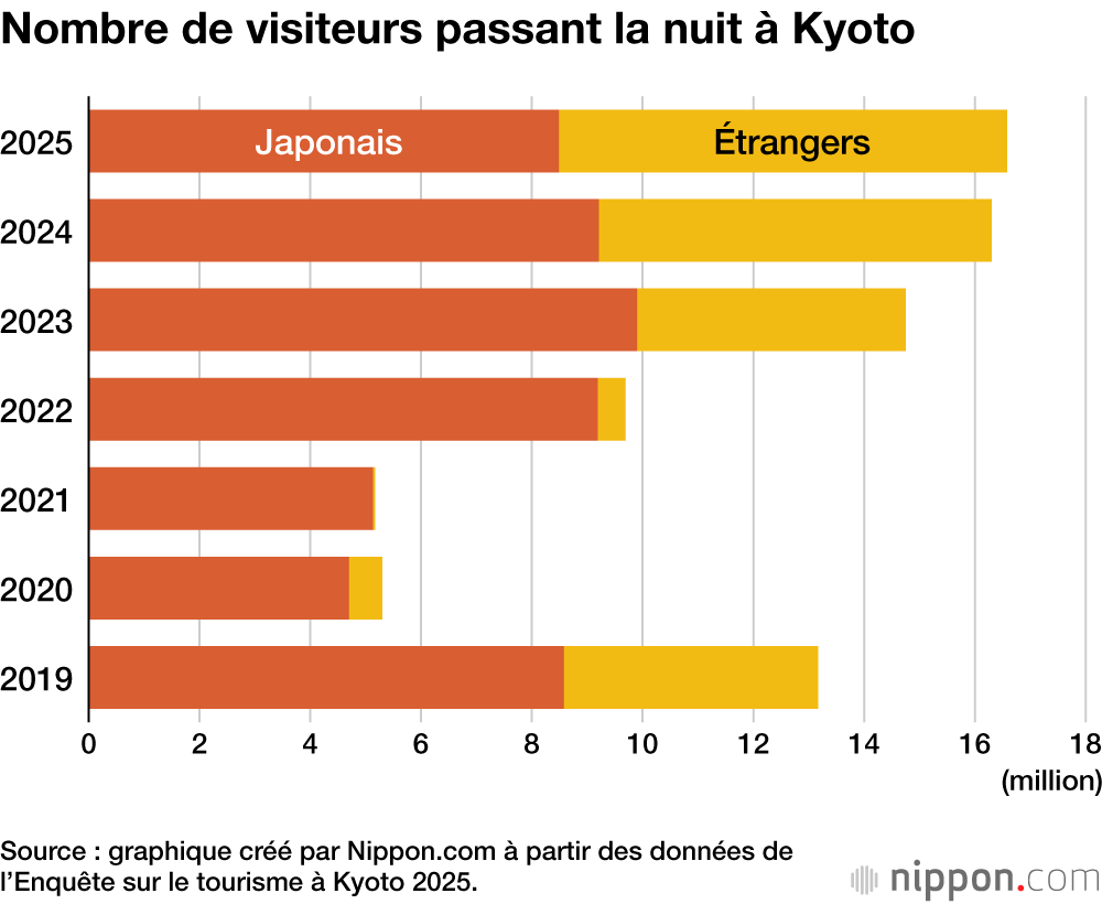 Nombre de visiteurs passant la nuit à Kyoto