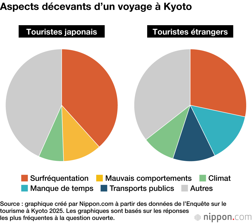 Aspects décevants d’un voyage à Kyoto