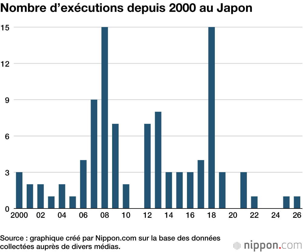 Nombre d’exécutions depuis 2000 au Japon