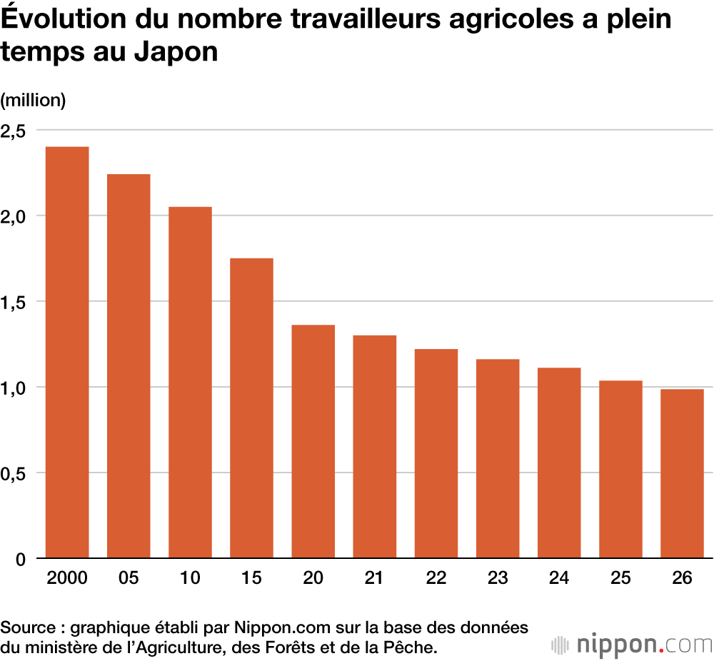 Évolution du nombre travailleurs agricoles a plein temps au Japon