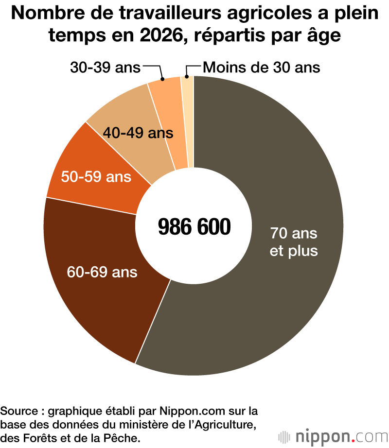 Nombre de travailleurs agricoles a plein temps en 2026, répartis par âge