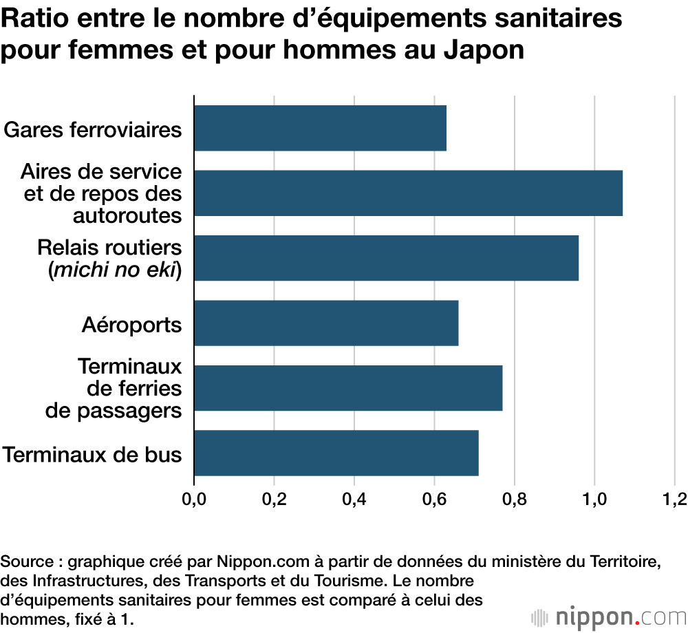 Ratio entre le nombre d’équipements sanitaires pour femmes et pour hommes au Japon