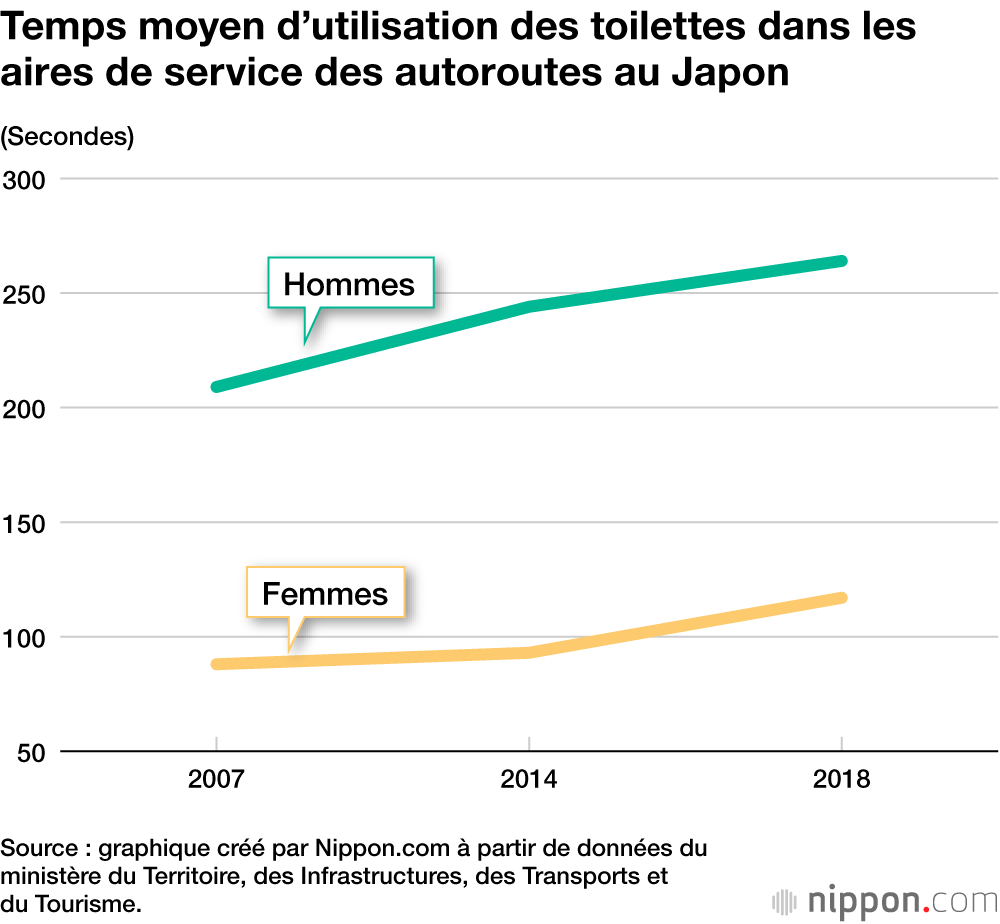 Temps moyen d’utilisation des toilettes dans les aires de service des autoroutes au Japon