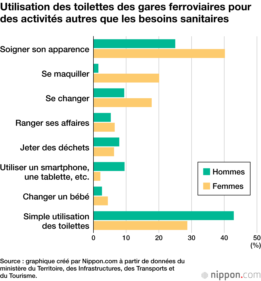 Utilisation des toilettes des gares ferroviaires pour des activités autres que les besoins sanitaires