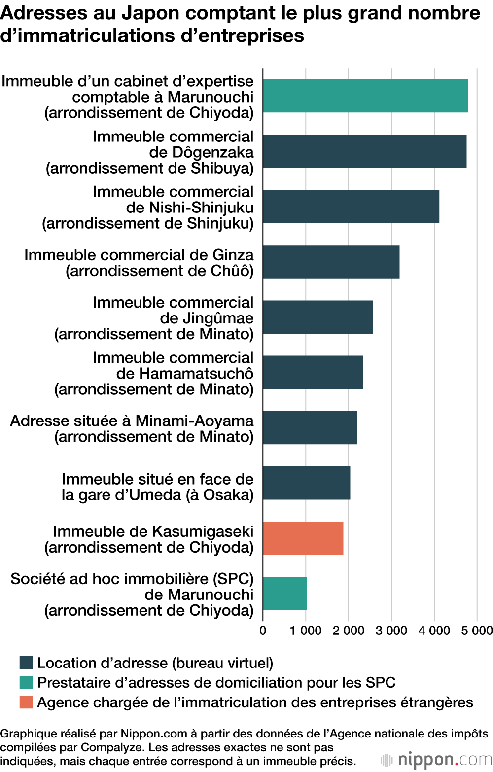 Adresses au Japon comptant le plus grand nombre d’immatriculations d’entreprises