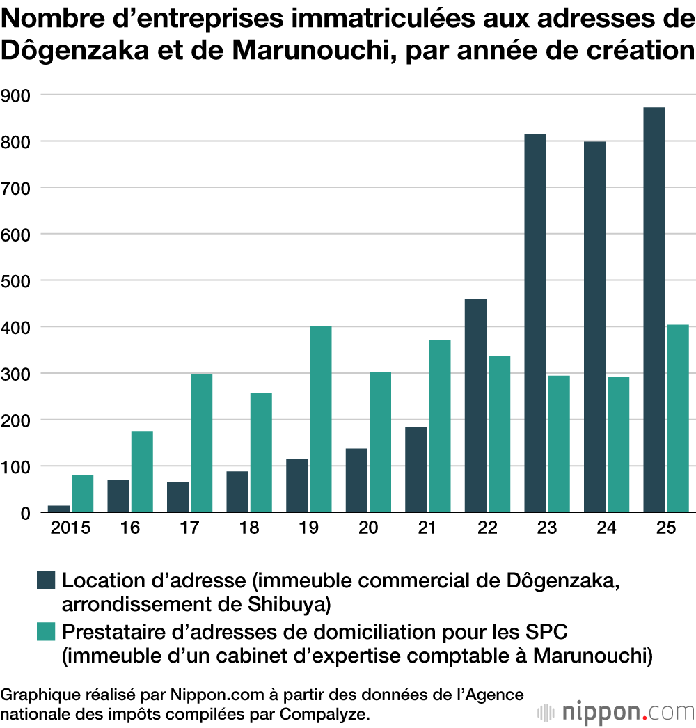 Nombre d’entreprises immatriculées aux adresses de Dôgenzaka et de Marunouchi, par année de création