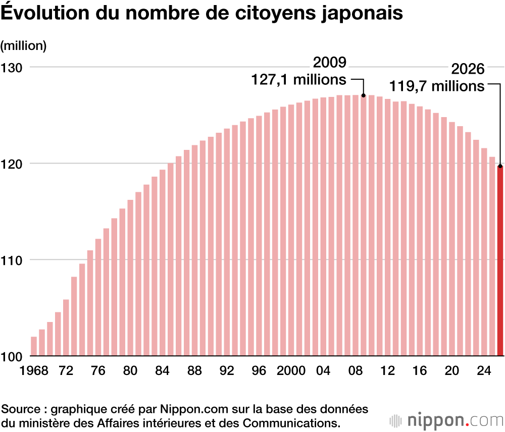 Évolution du nombre de citoyens japonais