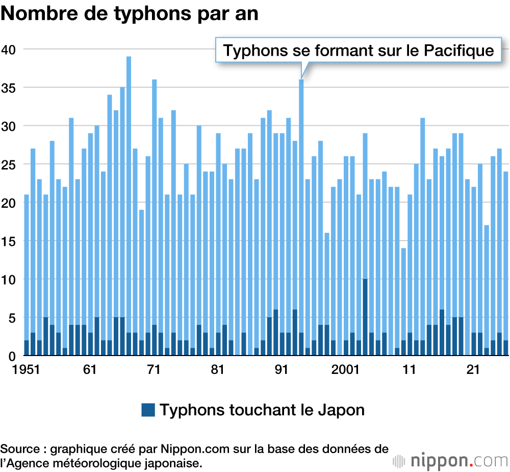 Nombre de typhons par an