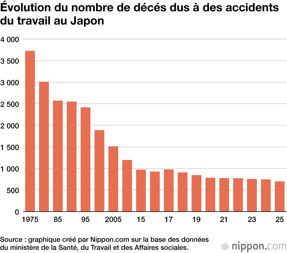 Évolution du nombre de décés dus à des accidents du travail au Japon