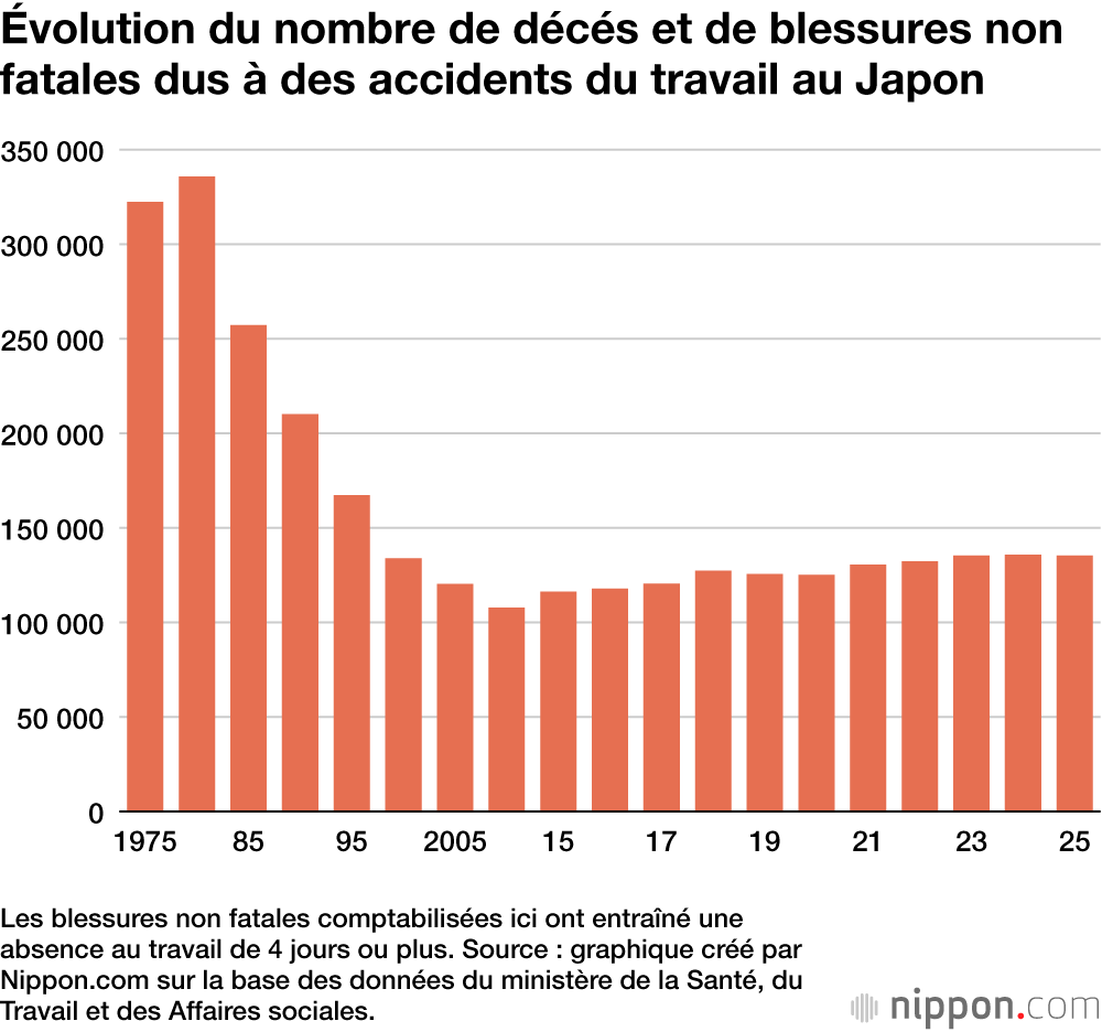 Évolution du nombre de décés et de blessures non fatales dus à des accidents du travail au Japon