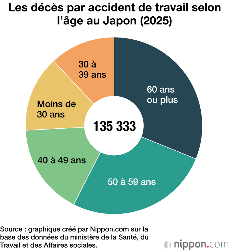 Les décès par accident de travail selon l’âge au Japon (2025)
