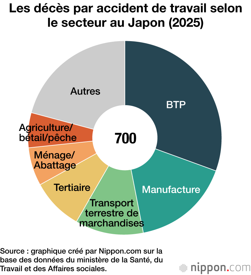 Les décès par accident de travail selon le secteur au Japon (2025)