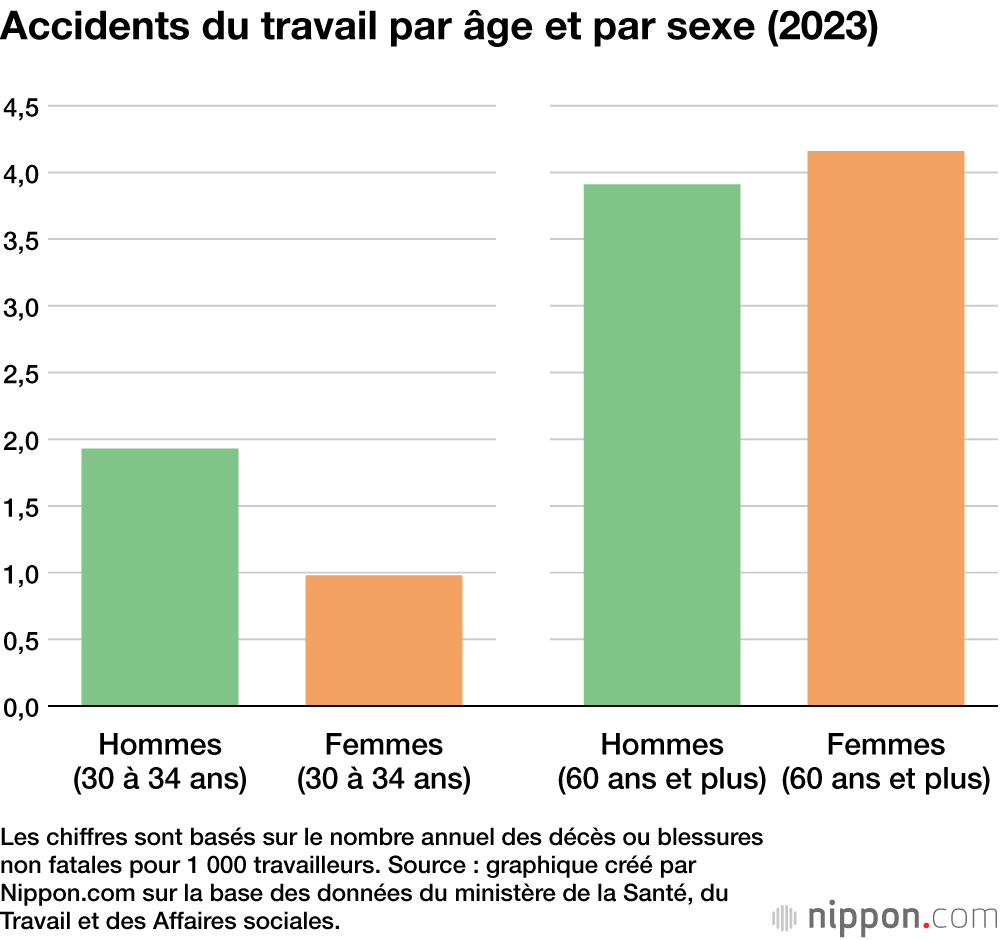 Accidents du travail par âge et par sexe (2023)