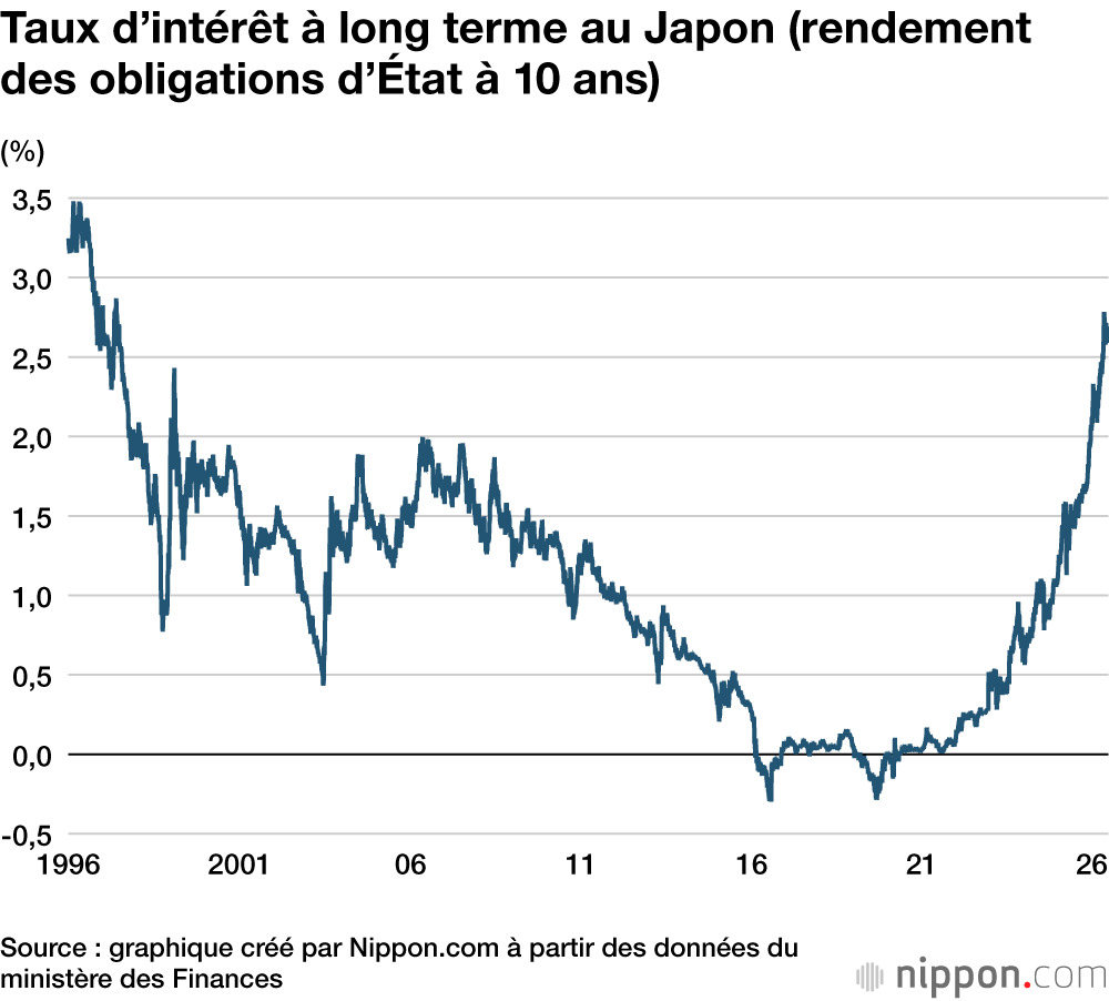 Taux d’intérêt à long terme au Japon (rendement des obligations d’État à 10 ans)