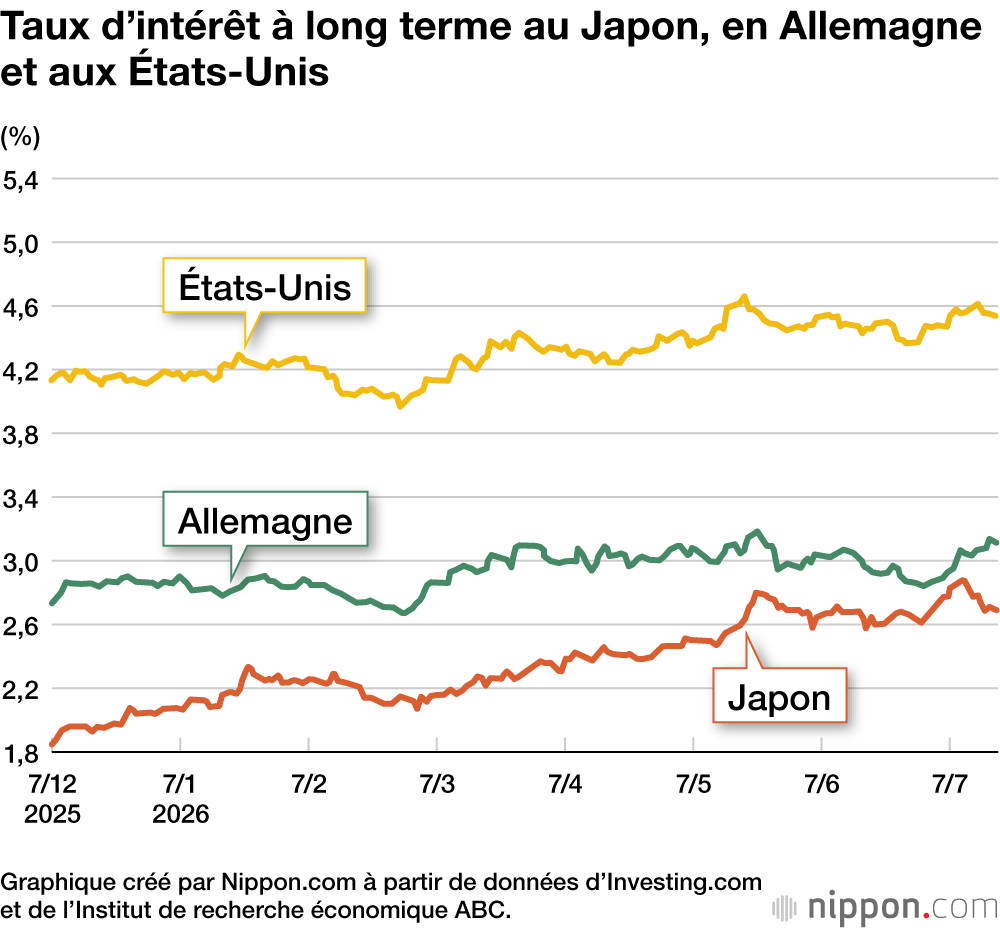 Taux d’intérêt à long terme au Japon, en Allemagne et aux États-Unis