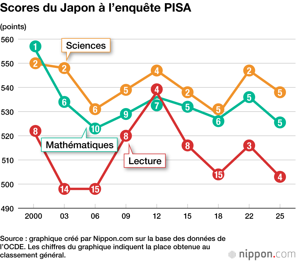 Scores du Japon à l’enquête PISA
