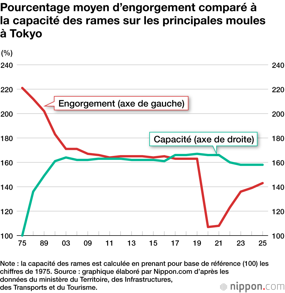 Pourcentage moyen d’engorgement comparé à la capacité des rames sur les principales moules à Tokyo