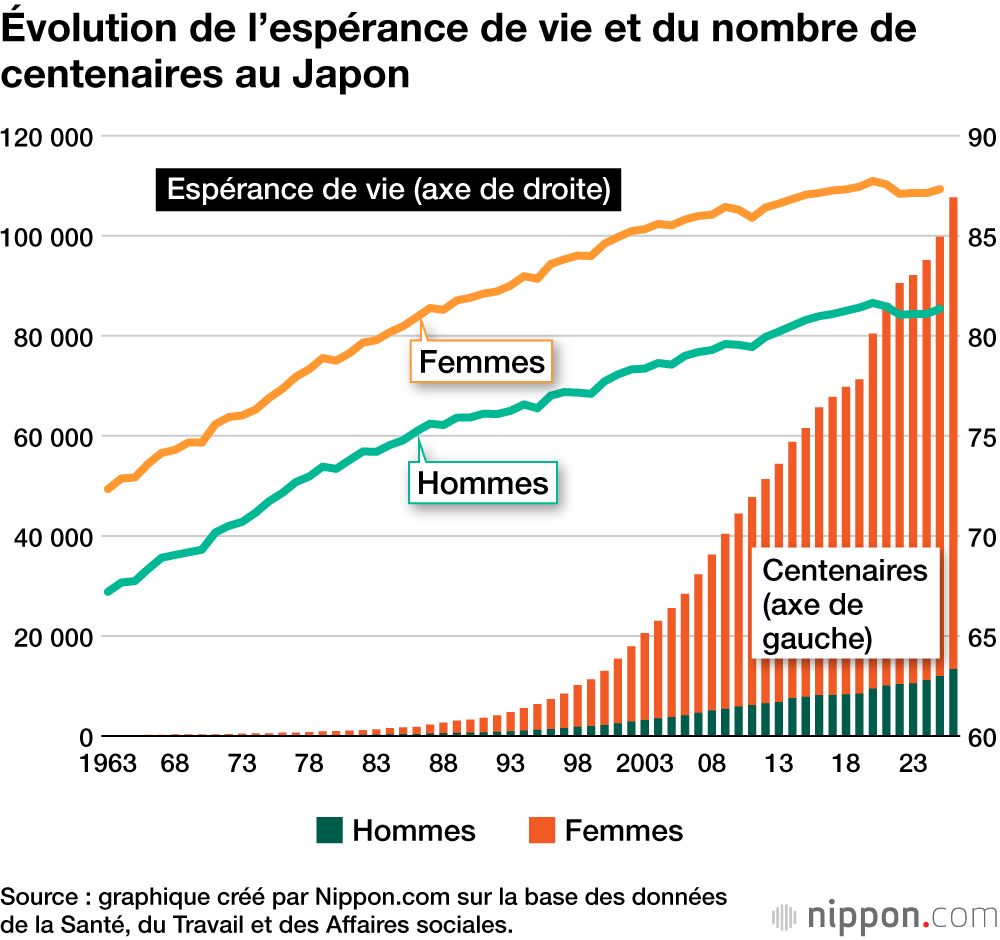Évolution de l’espérance de vie et du nombre decentenaires au Japon