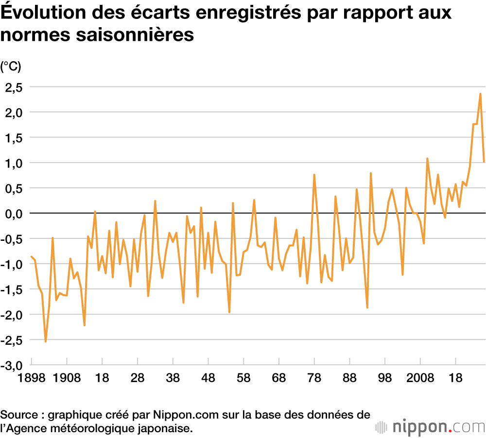 Évolution des écarts enregistrés par rapport aux normes saisonnières