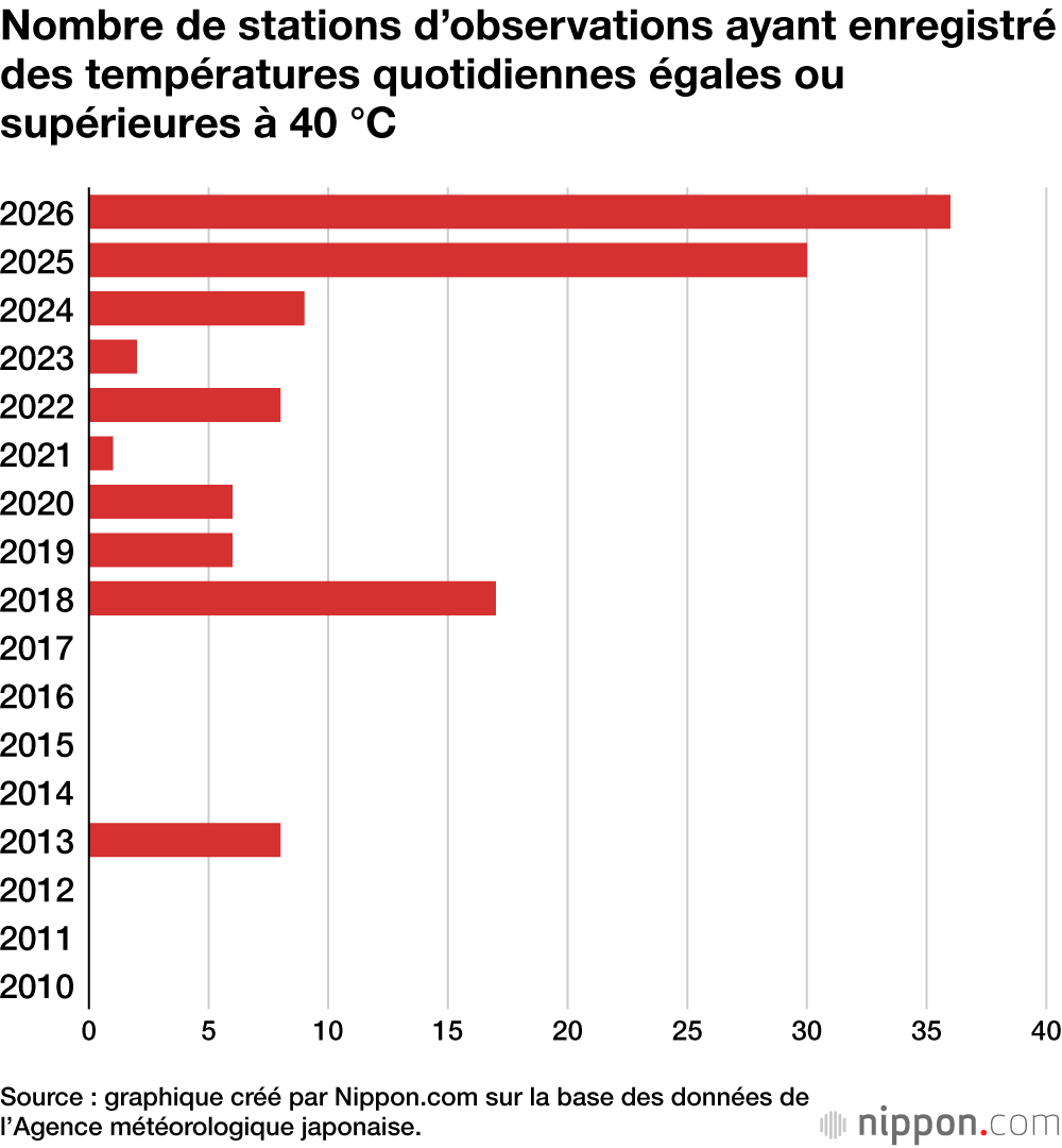 Nombre de stations d’observations ayant enregistré des températures quotidiennes égales ou supérieures à 40 °C