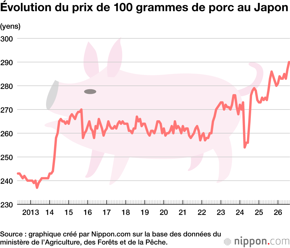 Évolution du prix de 100 grammes de porc au Japon