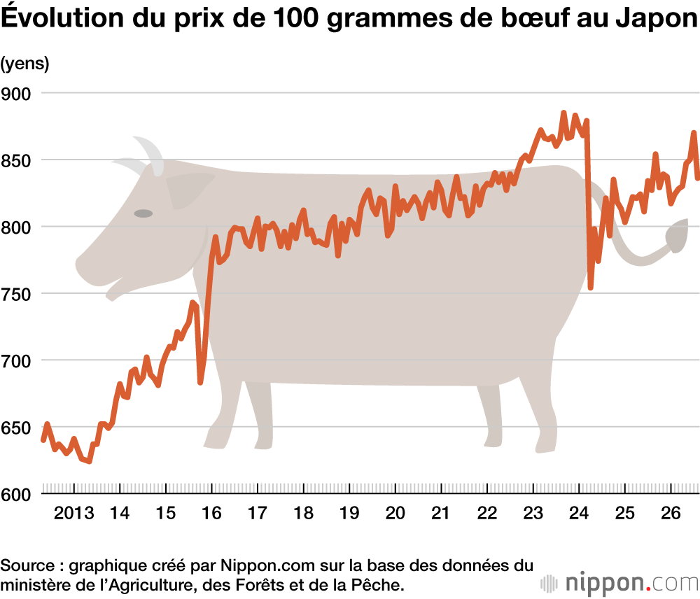 Évolution du prix de 100 grammes de bœuf au Japon