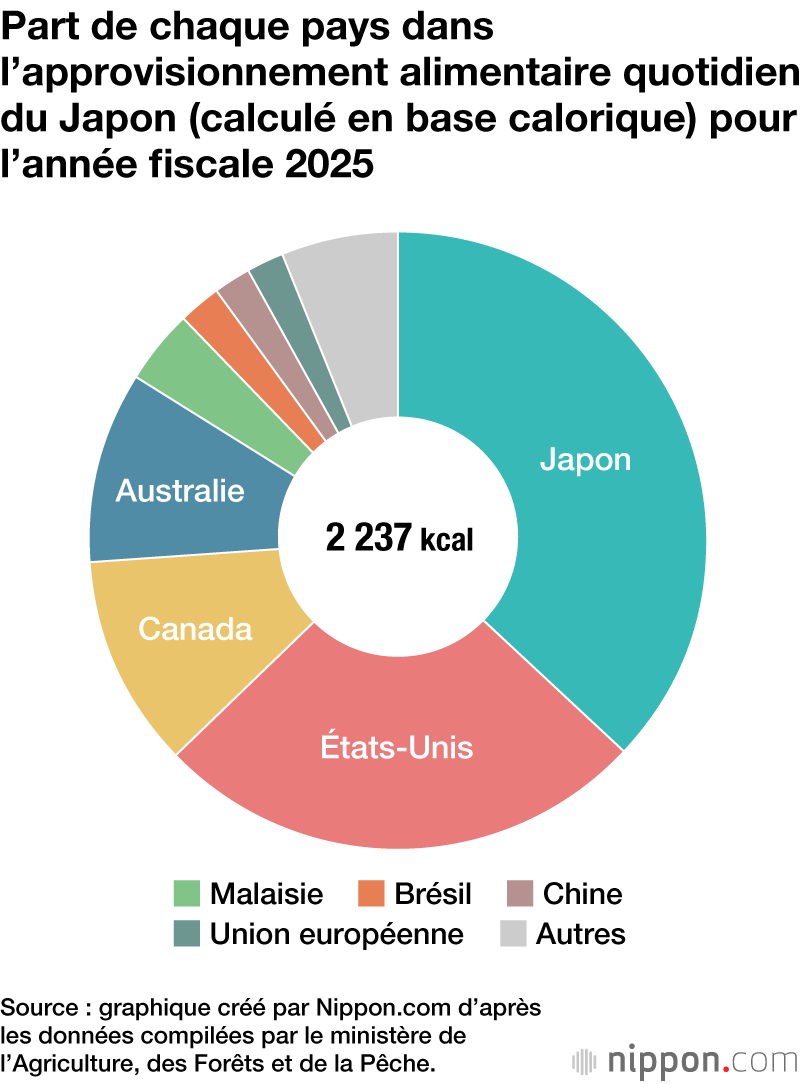 Part de chaque pays dans l’approvisionnement alimentaire quotidien du Japon (calculé en base calorique) pour l’année fiscale 2025