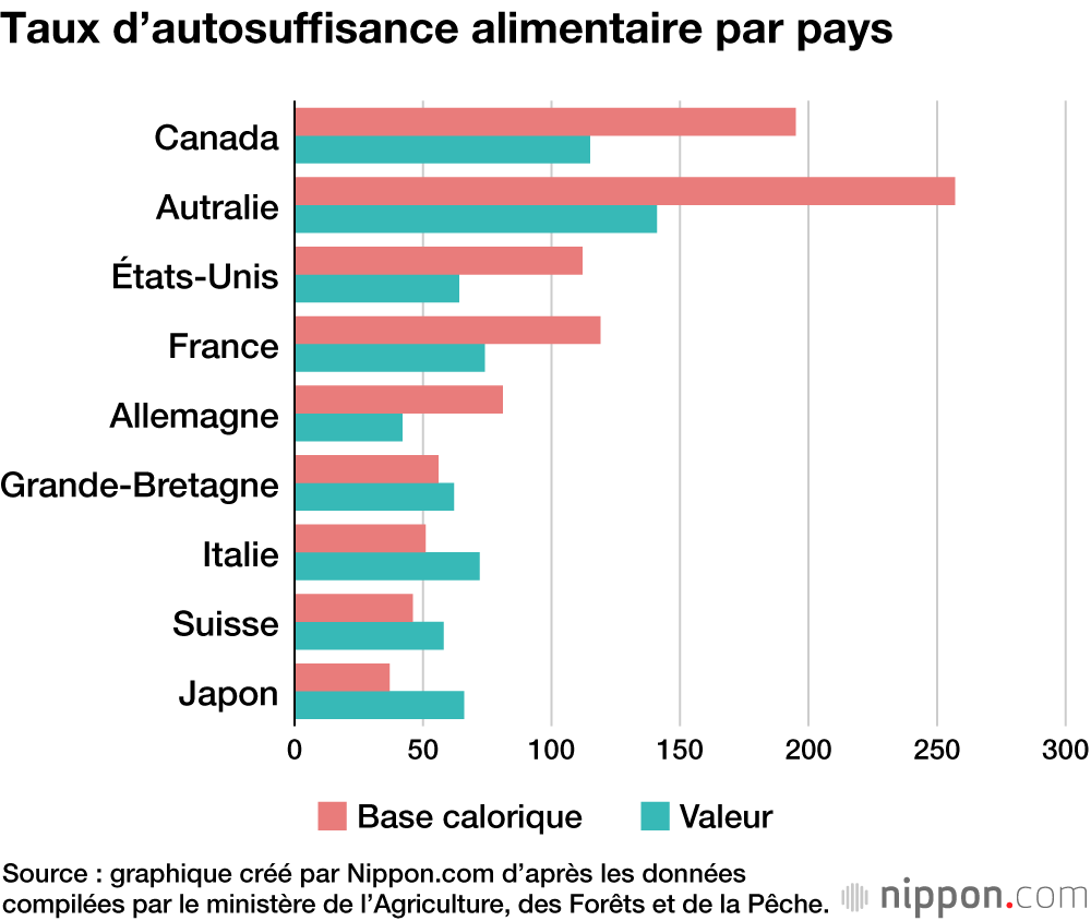 Taux d’autosuffisance alimentaire par pays