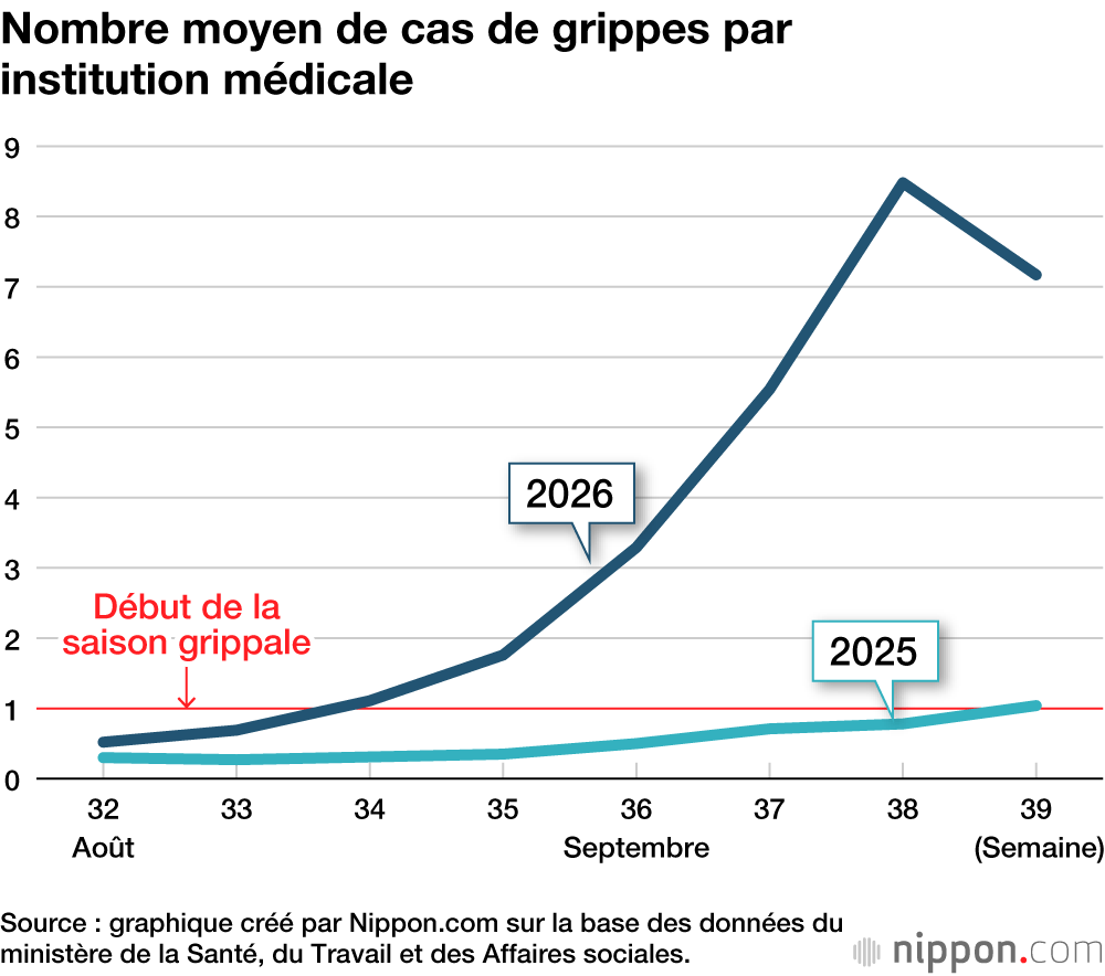 Nombre moyen de cas de grippes par institution médicale