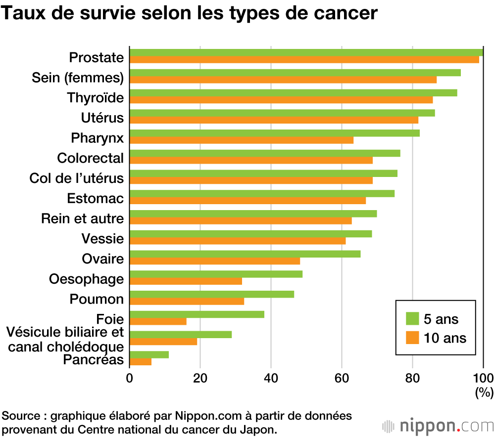tipuri de cancer - Traduction française – Linguee