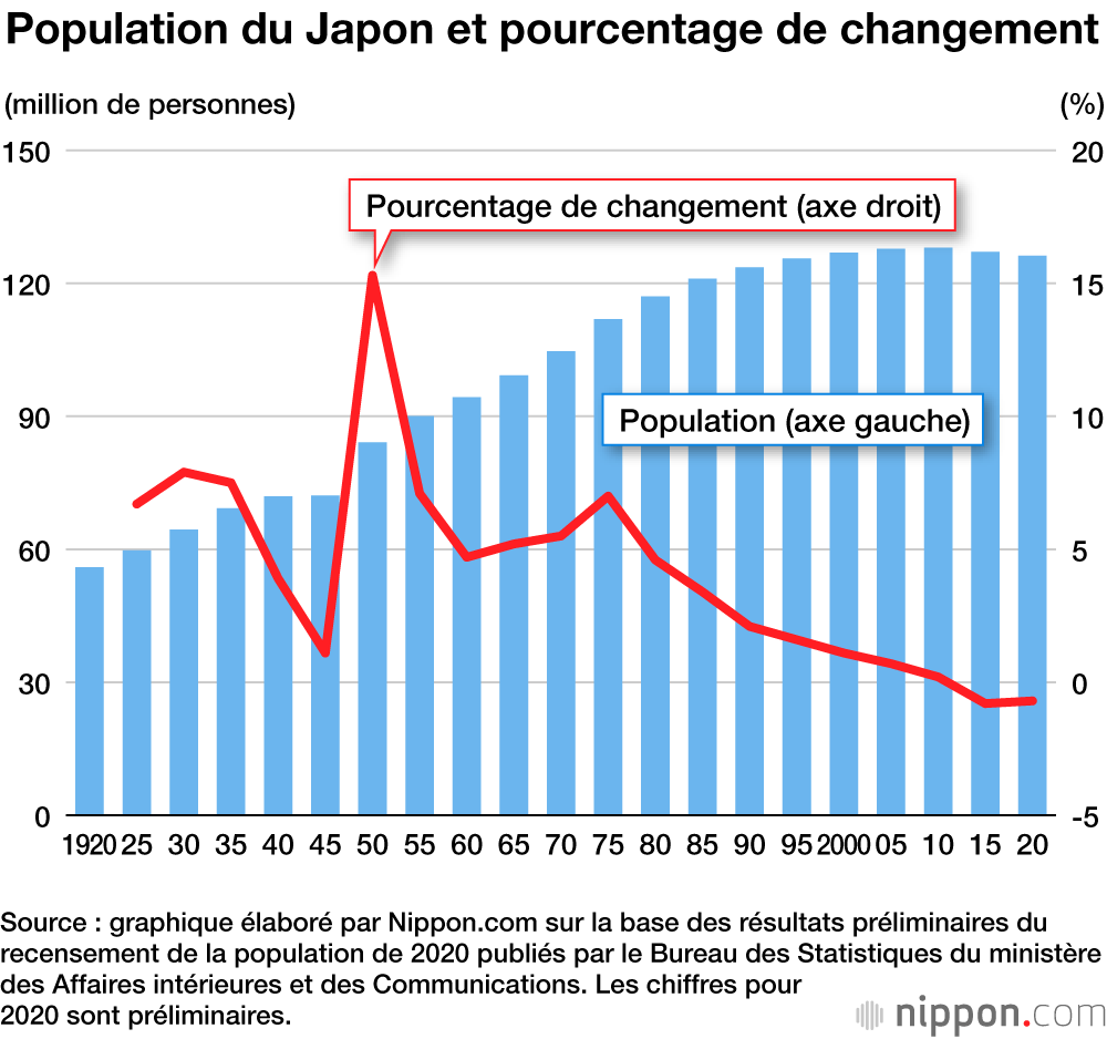 Dernières données sur la population du Japon une chute importante en