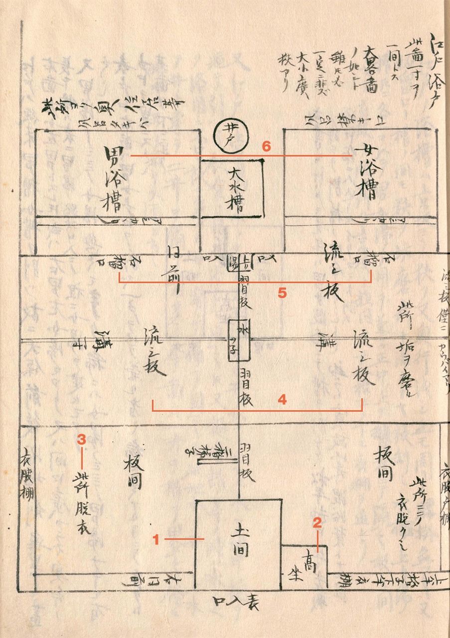 Plan d'un établissement de bains de la capitale Edo : (1) le doma, un espace d'entrée sur un sol de terre battue, (2) l’emplacement pour le personnel responsable de l’établissement de bains publics, (3) un endroit pour se changer, (4) un endroit pour la toilette, (5) les zakuroguchi, les entrées des bains et (6) les bains. Extrait de Morisada mankô (« Manuscrit Morisada ») (avec l'aimable autorisation de la Bibliothèque nationale de la Diète).
