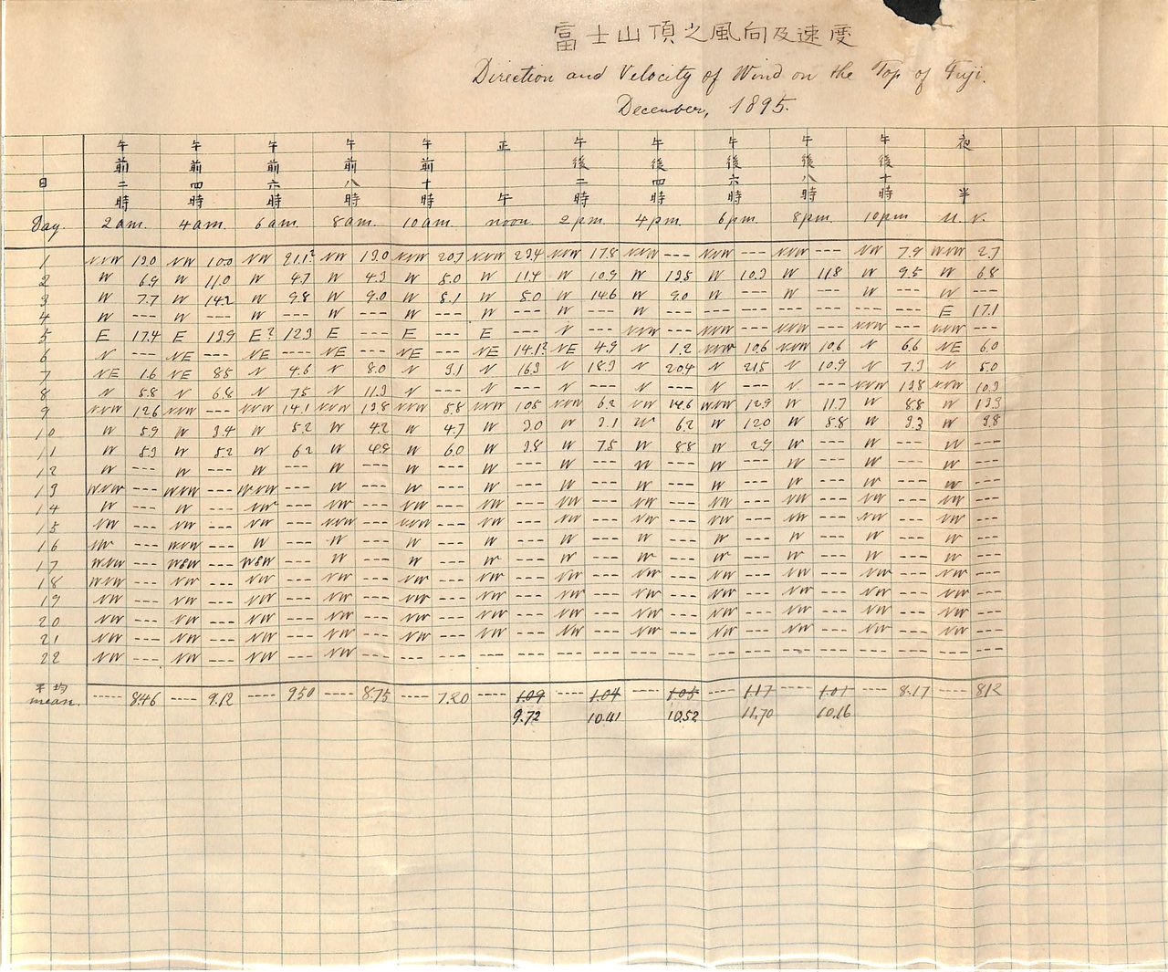 Relevés météorologiques effectués par Itaru et Chiyoko, les époux Nonaka. Le dernier relevé est daté du 22 décembre 1895, le jour où ils furent contraints de quitter le sommet. (Photo avec l’aimable autorisation des archives numériques de Nonaka Itaru et Chiyoko. Le document originel appartient à Nonaka Masaru, leur petit-fils.)