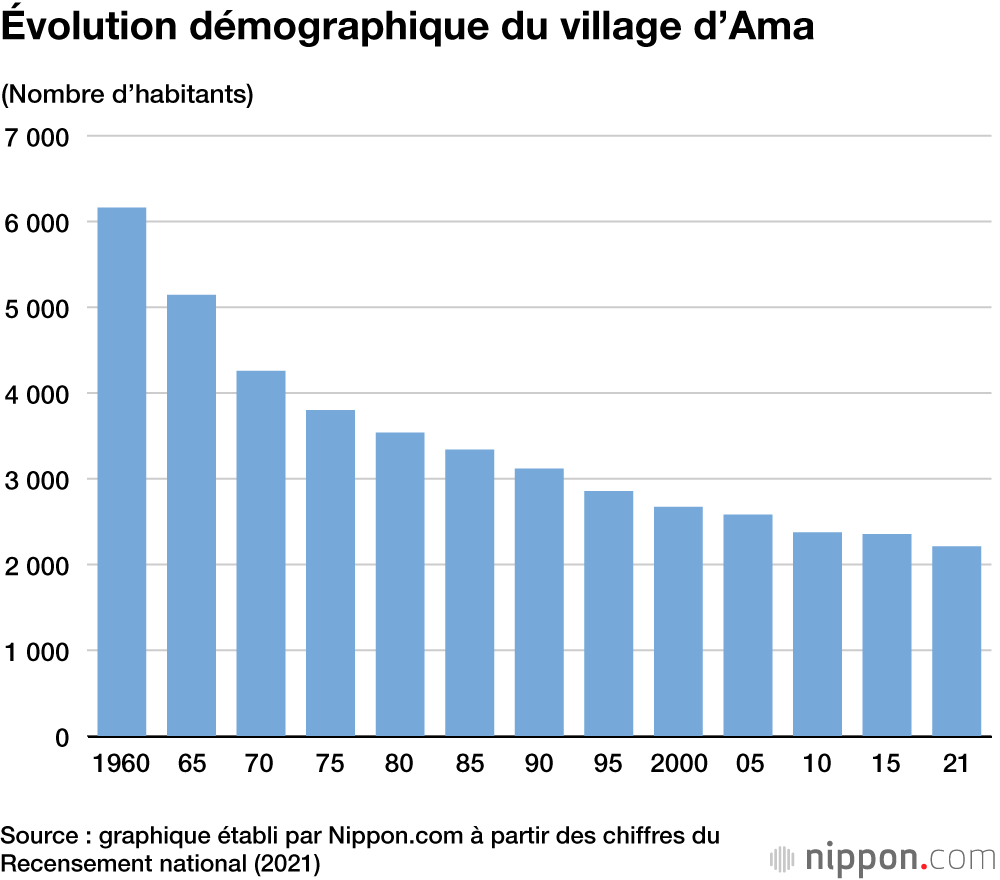 Évolution démographique du village d’Ama