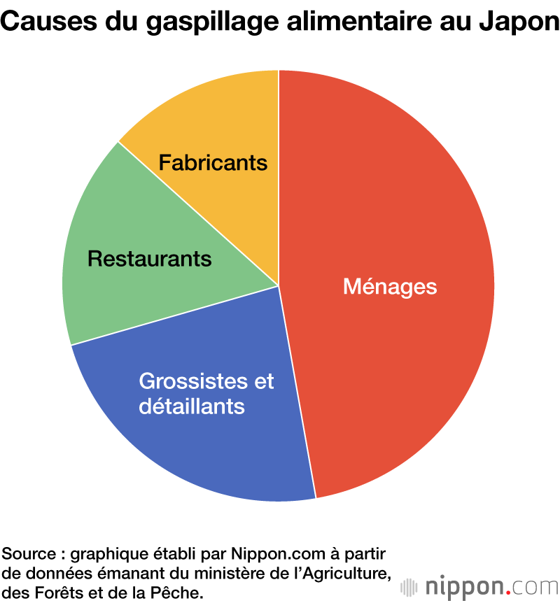 Causes du gaspillage alimentaire au Japon