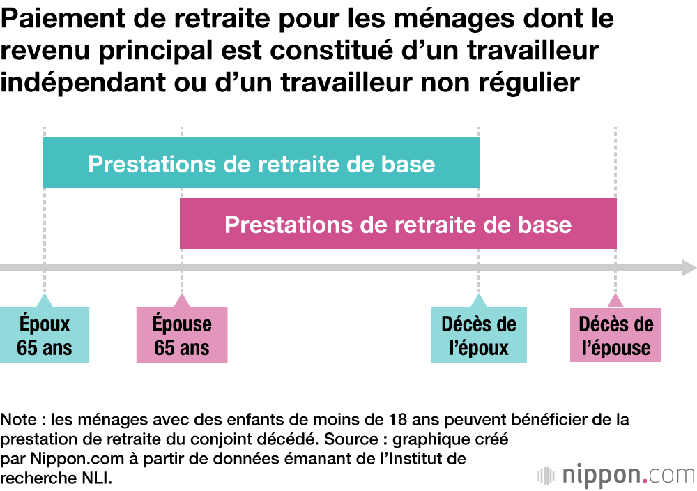 Paiement de retraite pour les ménages dont le revenu principal est constitué d’un travailleur indépendant ou d’un travailleur non régulier