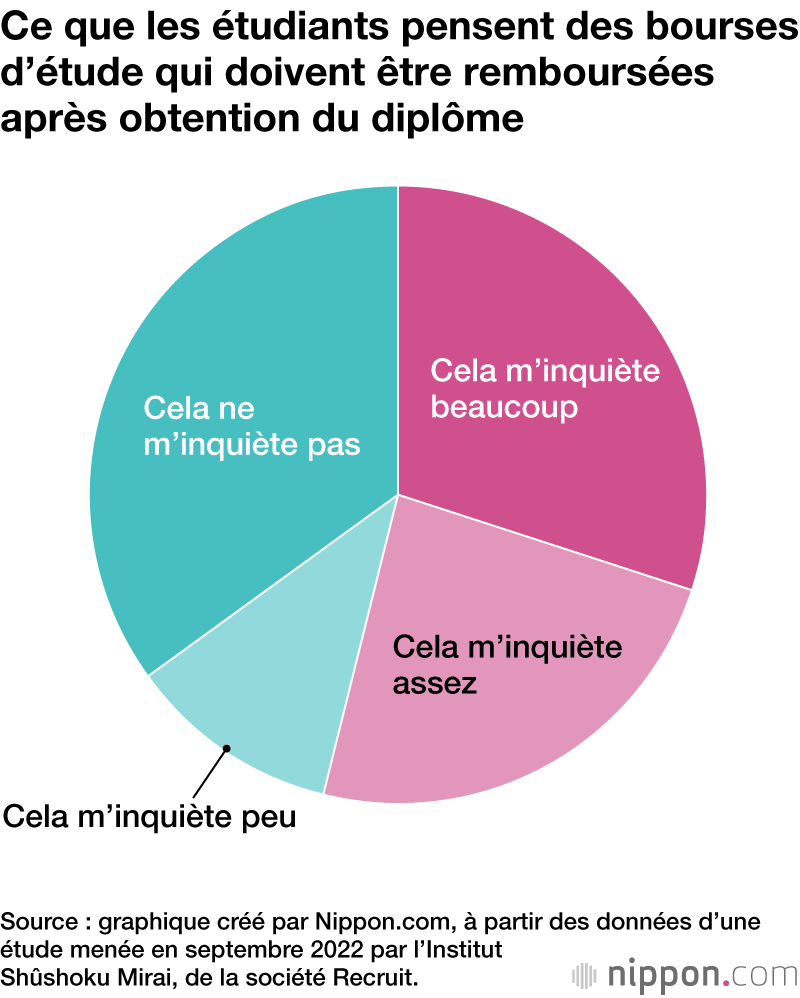 Ce que les étudiants pensent des bourses d’étude qui doivent être remboursées après obtention du diplôme