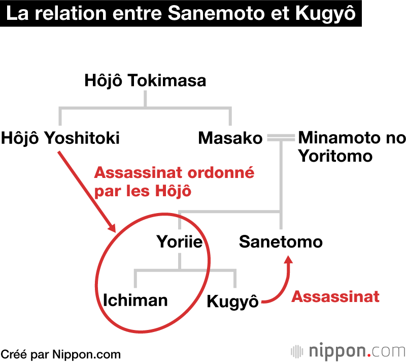 La relation entre Sanemoto et Kugyô